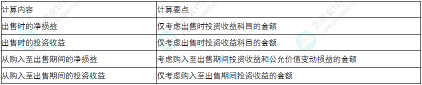 谨慎！2022年初级会计《初级会计实务》易错易混考点9~12