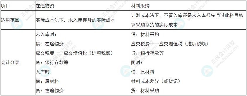 谨慎！2022年初级会计《初级会计实务》易错易混考点9~12