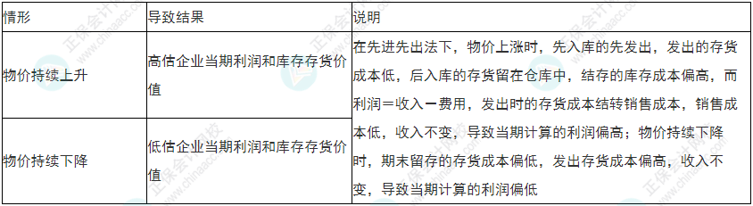 小心！2022年初级会计《初级会计实务》易错易混考点13~16