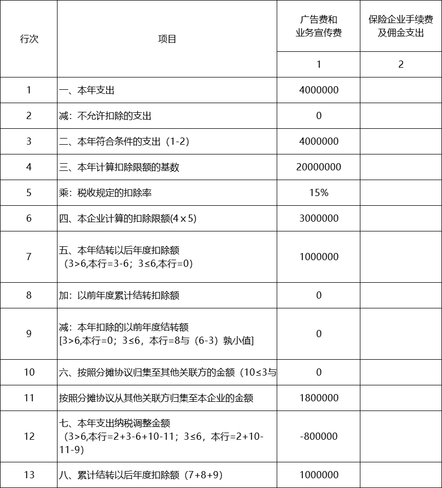 关联企业间如何进行广告费和业务宣传费分摊扣除？