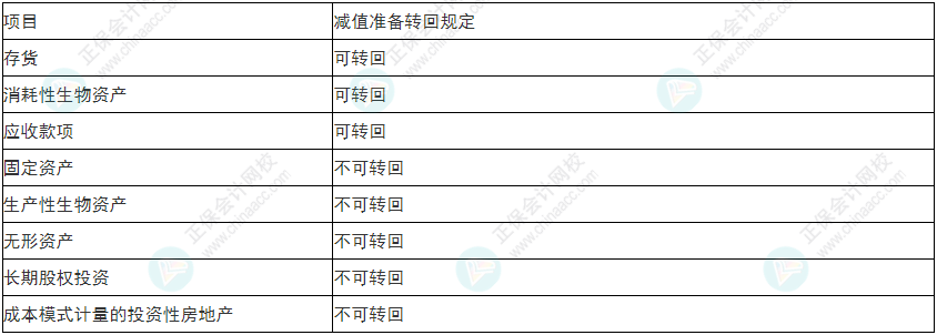 注意！2022年初级会计《初级会计实务》易错易混考点17~20