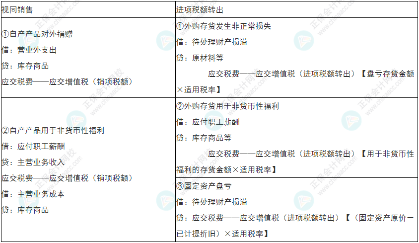 留神！2022年初级会计《初级会计实务》易错易混考点21~24