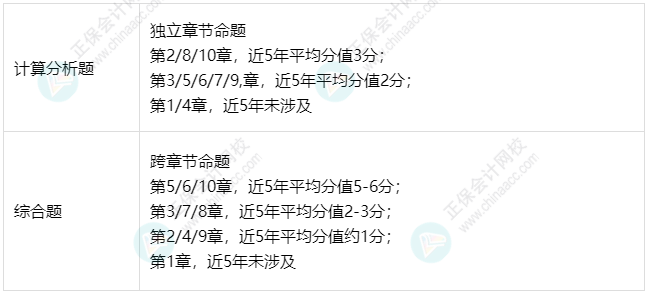 中级会计财务管理主观题分值分布+19个必会考点