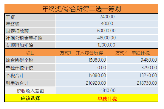 年终奖计税方式到底怎么选最划算？