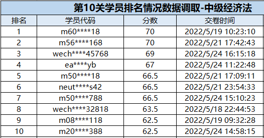 速来围观：中级会计闯关赛获奖名单公布！三科均有满分大神出现