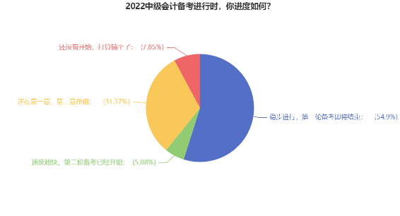 2022中级会计备考你进度如何？三个月时间怎么备考效果更好？