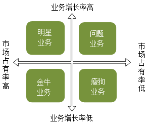 2022高会延考必学重难点—波士顿矩阵