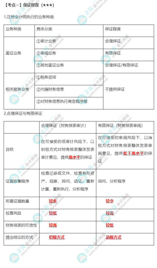 2022年注会《审计》第一章高频考点1：保证程度