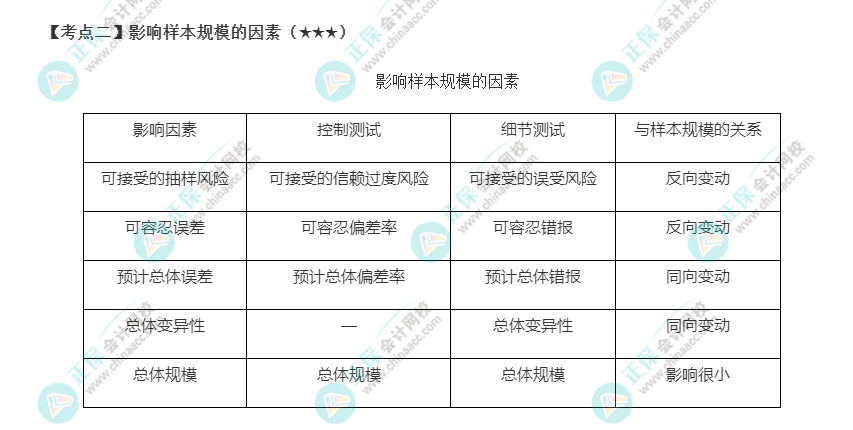 2022年注会《审计》第四章高频考点2：影响样本规模的因素