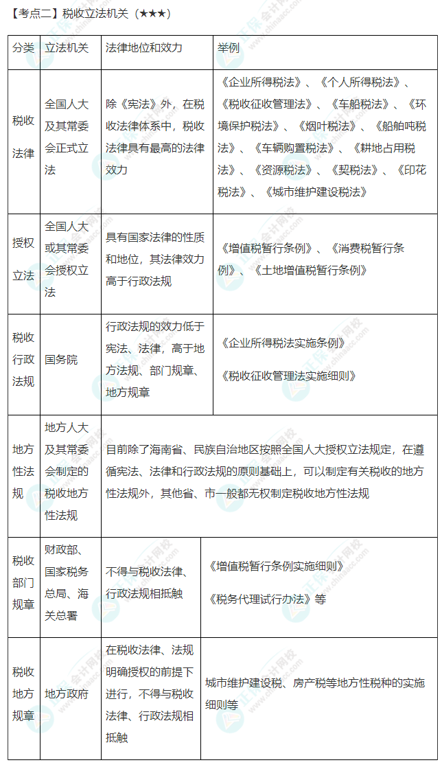 2022年注会《税法》第一章高频考点2：税收立法机关