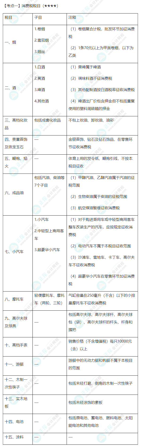 2022年注会《税法》第三章高频考点1：消费税税目