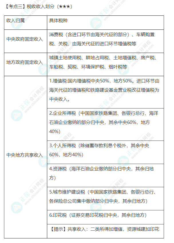 2022年注会《税法》第一章高频考点3：税收收入划分