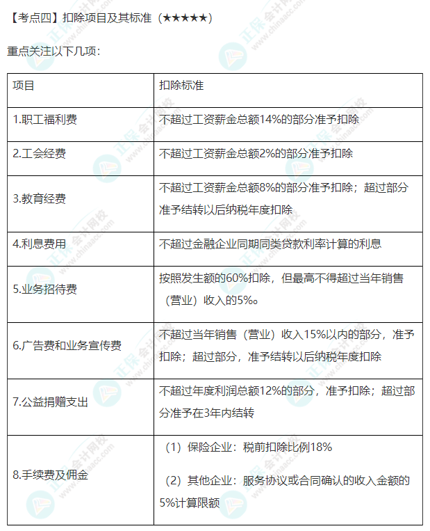 2022年注会《税法》第四章高频考点4：扣除项目及其标准