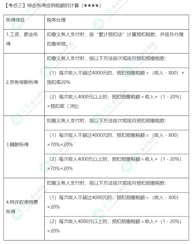 2022年注会《税法》第五章高频考点3：综合所得应纳税额的计算