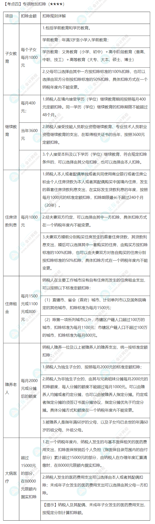 2022年注会《税法》第五章高频考点4：专项附加扣除