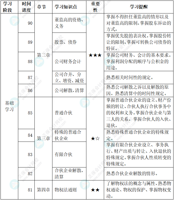 百天陪学：2022中级会计经济法倒计时90-81天这么学