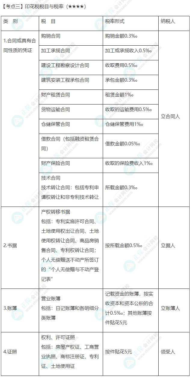 2022年注会《税法》第十一章高频考点3：印花税税目与税率