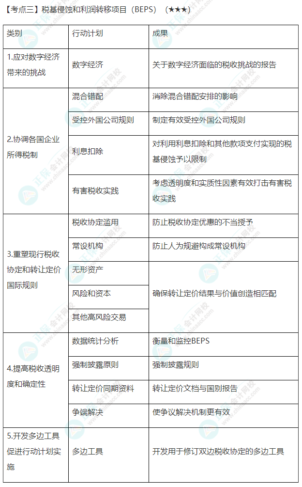 2022年注会《税法》第十二章高频考点3：税基侵蚀和利润转移项目（BEPS）