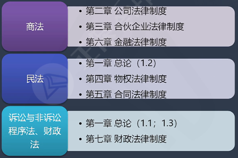 2022年中级会计经济法教材变化大 一图搞懂教材结构！