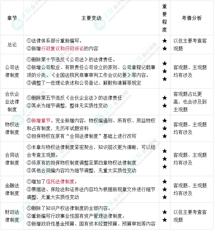 2022年中级会计经济法教材变化大 一图搞懂教材结构！