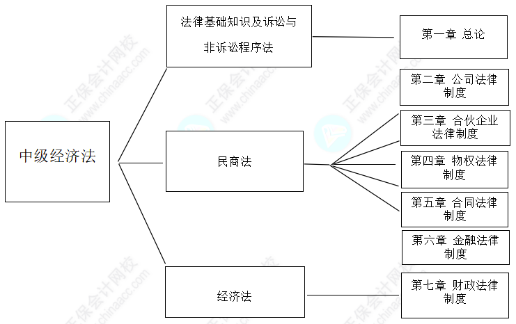 2022年中级会计职称《经济法》教材知识框架