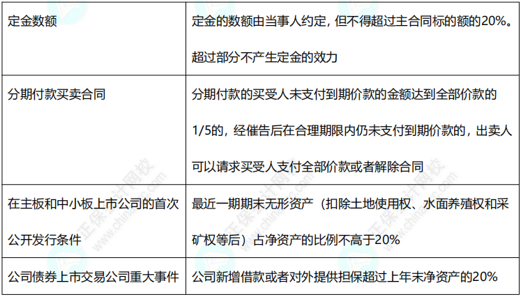 2022中级《经济法》11类数字版速记讲义！仅8页！