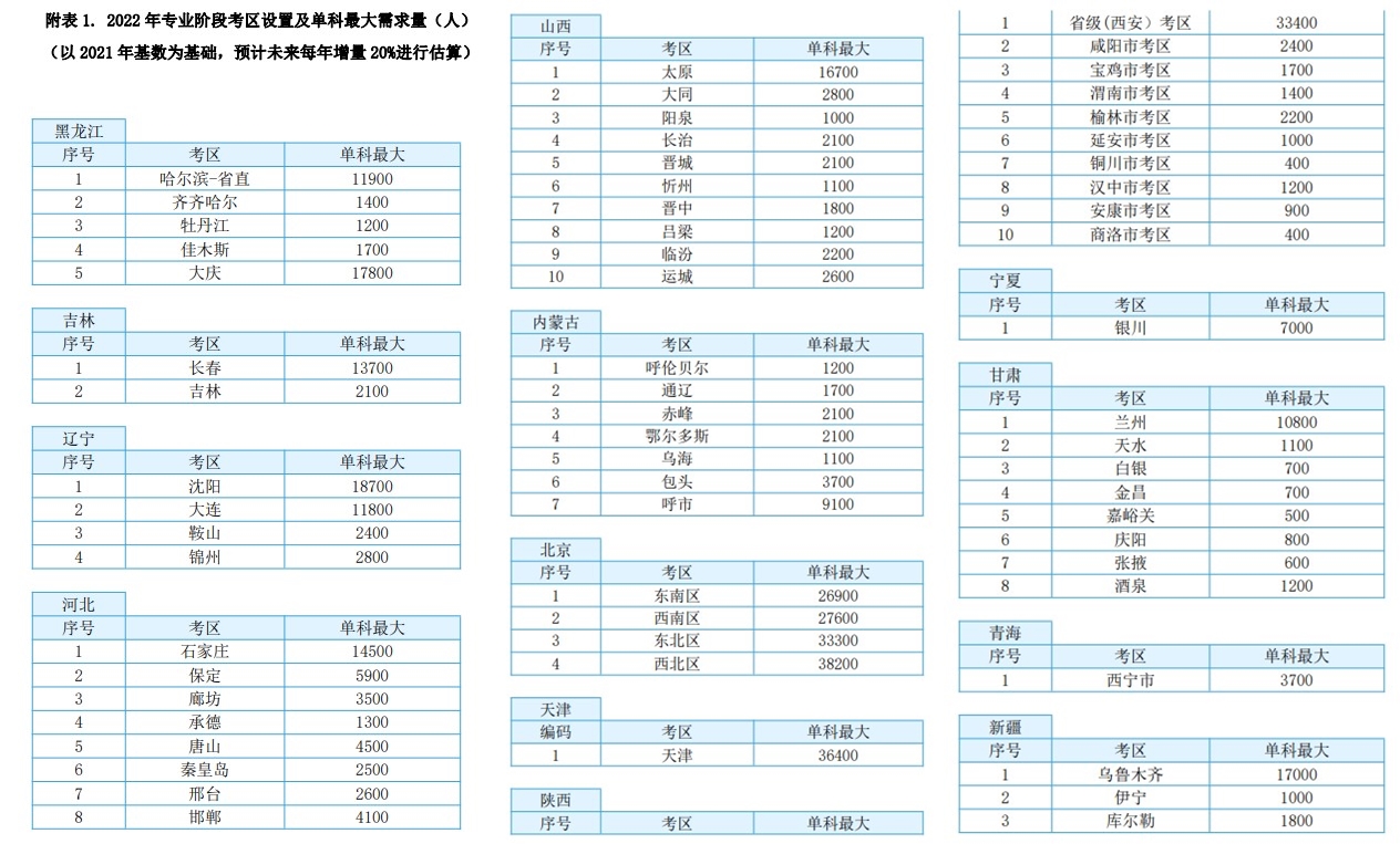 注会某一科考试人数能有70w？各考区单科最大需求量一览