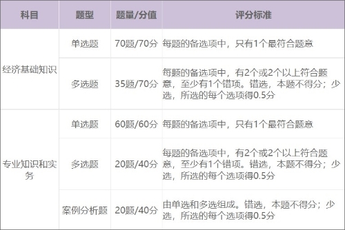 2022年初级经济师考试科目分值