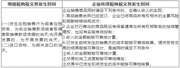 企业所得税销售商品收入确认时间，和增值税相同