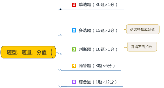 中级会计备考多选题怎么提高得分率？