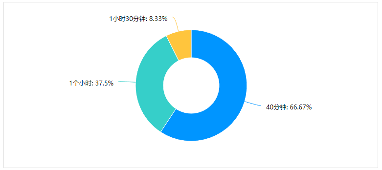 考前冲刺刷题 就要这么刷！