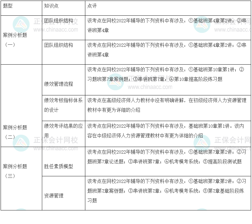 2022年高级经济师考试《人力资源管理》试题涉及考点总结