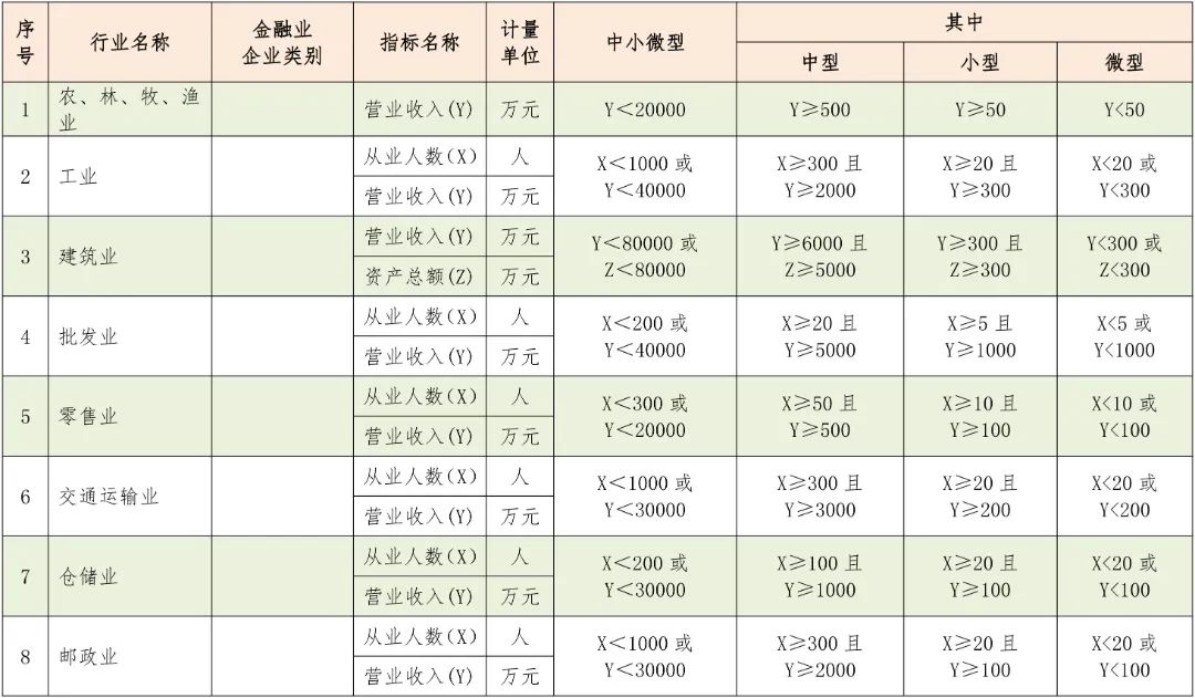 中型、小型和微型企业如何区分？