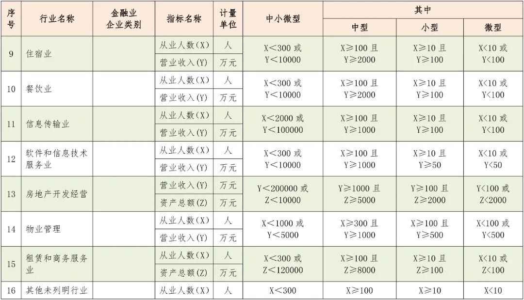 中型、小型和微型企业如何区分？