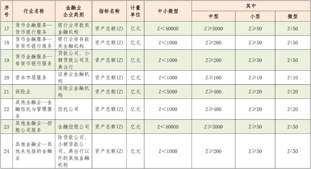 中型、小型和微型企业如何区分？