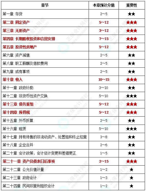 2022年中级会计实务学习哪些章节是重点？刷题前再学一遍！