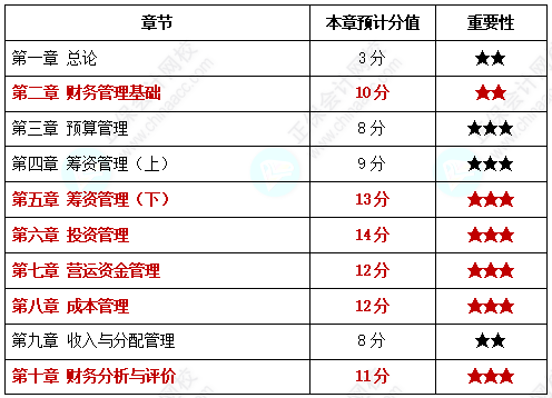 2022年中级会计《财务管理》公式多 有哪些章节需要重点记忆？