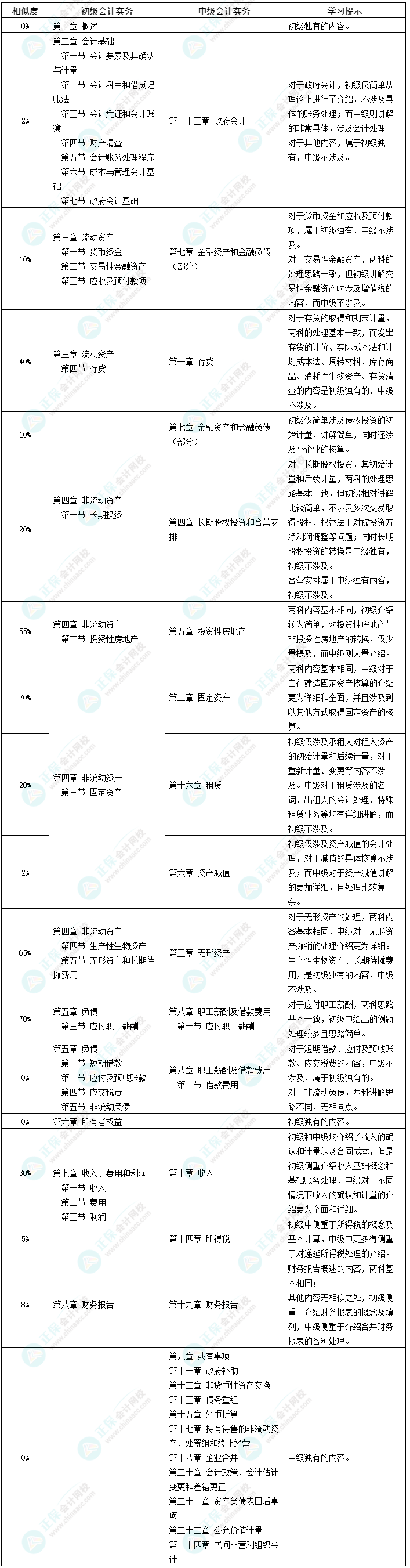 初级会计考试时间定了！初级&中级一备两考拿双证！不香吗？