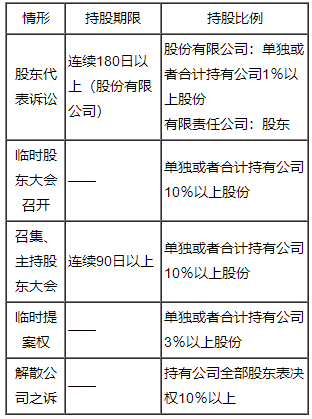 持股比例和持股期限总结