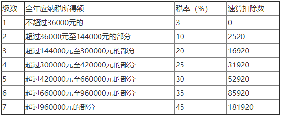 个人所得税年度综合所得税率表