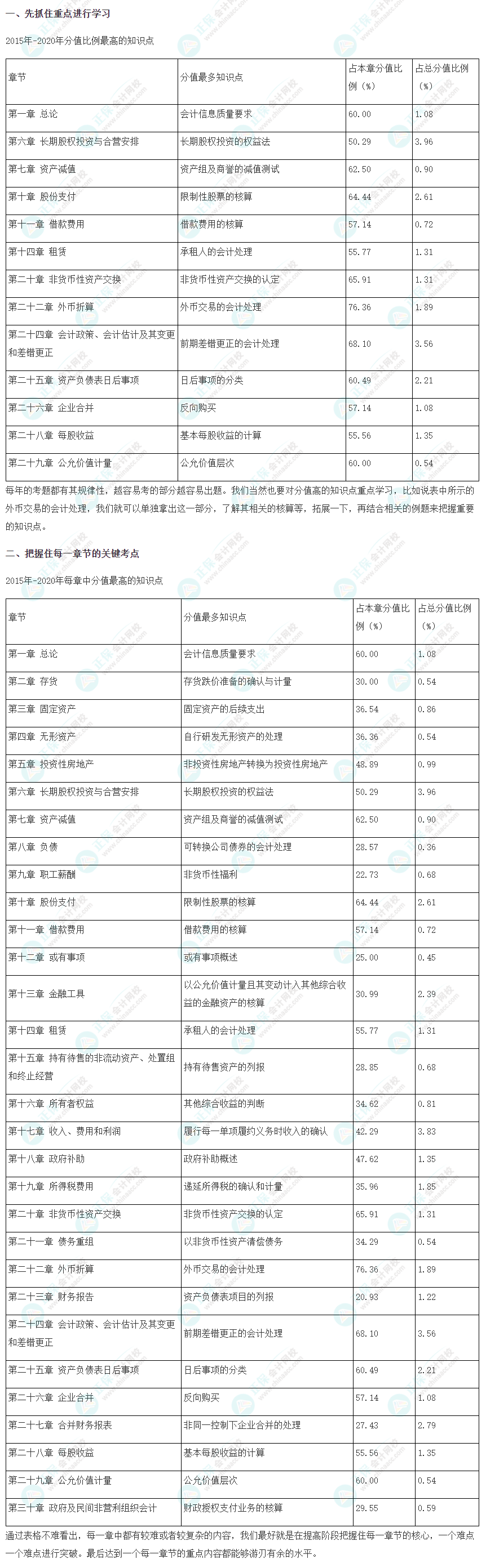 【建议收藏】2022注会《会计》强化阶段学习方法及注意事项