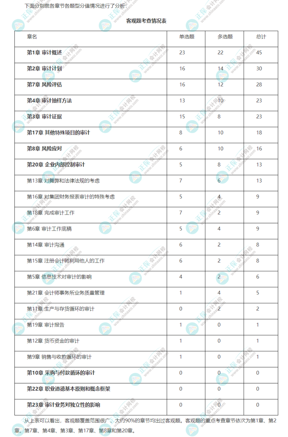 注会《审计》强化阶段学习方法及注意事项