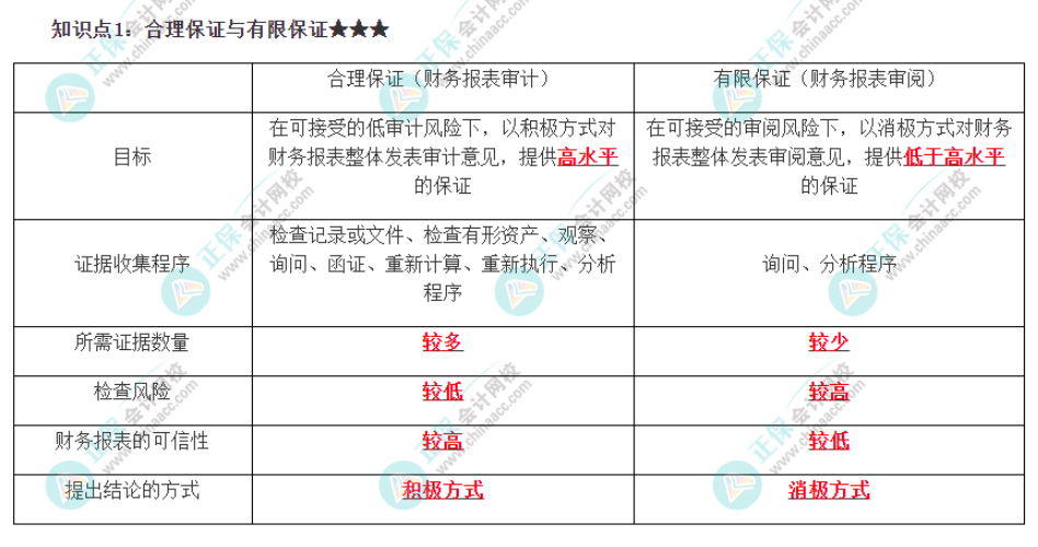 2022注会《审计》必背知识点