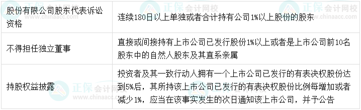 【超强整理】中级会计经济法8类数字相关考点！