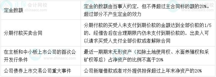 【超强整理】中级会计经济法8类数字相关考点！