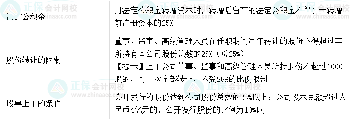 【超强整理】中级会计经济法8类数字相关考点！