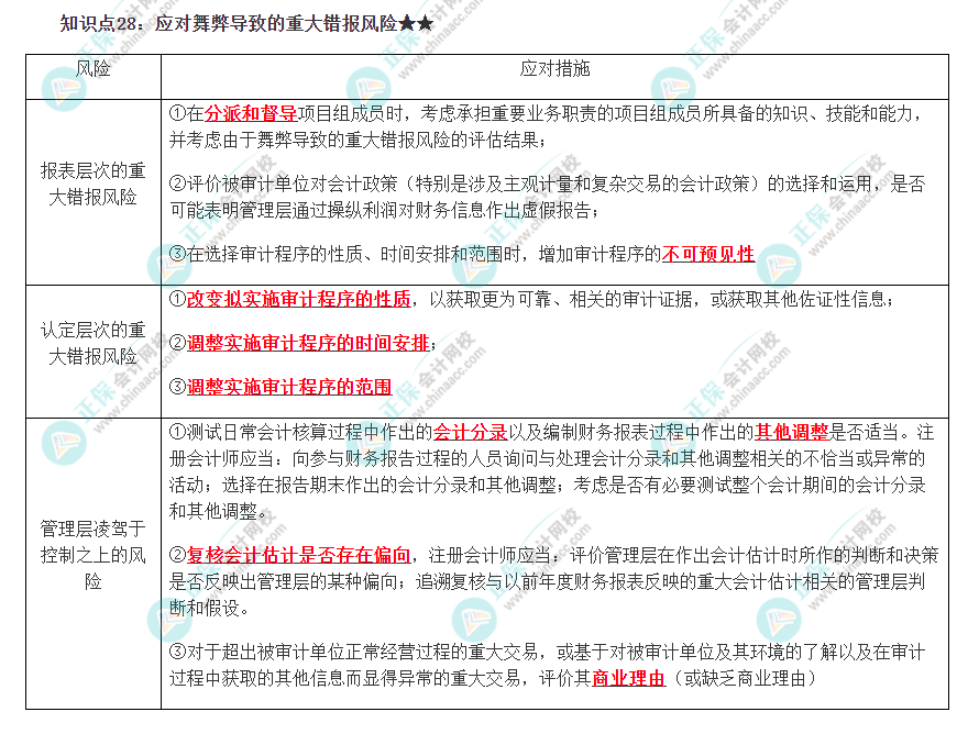 2022注册会计师《审计》必背知识点二十八