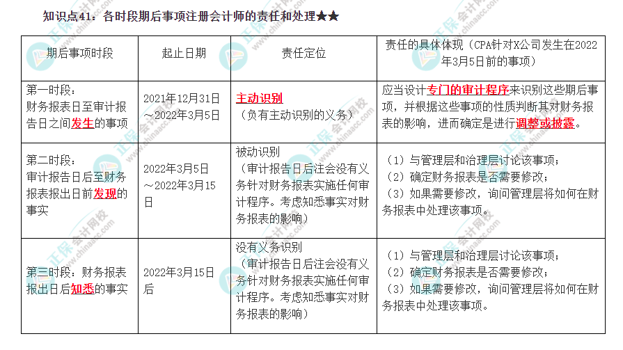 2022注册会计师《审计》必背知识点四十一