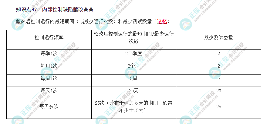 2022注册会计师《审计》必背知识点四十七