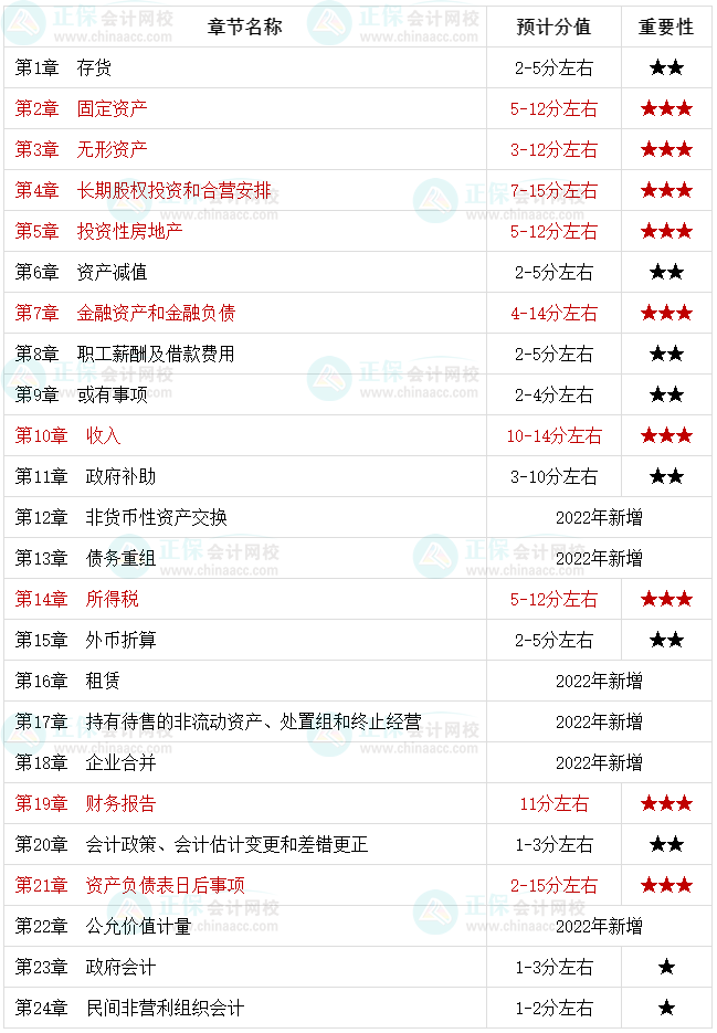 2022中级会计职称考生必知：中级会计实务哪些是重点章节？